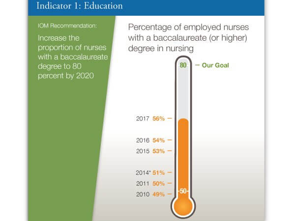 We’re Making Headway on the IOM Nursing Goals