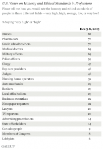 2013 Gallup Poll findings with Nurses listed at the top of the list. 