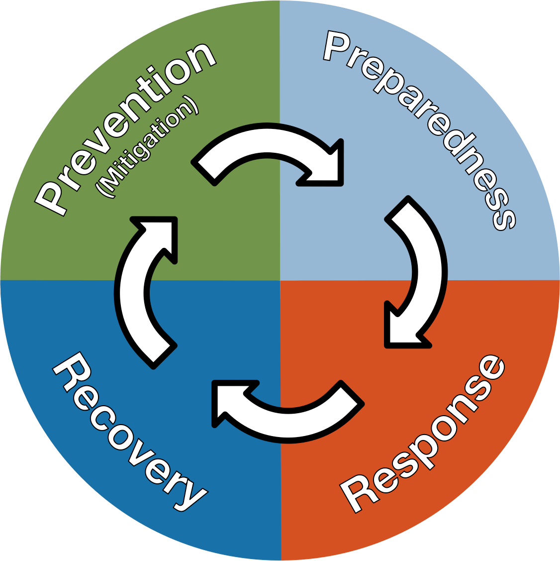 Disaster Cycle Campaign for Action